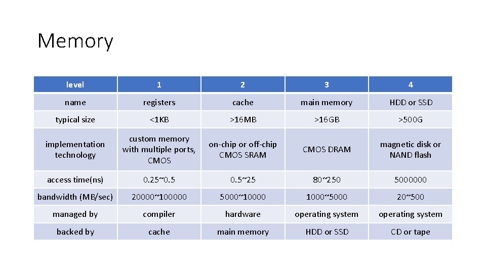 Memory level 1 2 3 4 name registers cache main memory HDD or SSD Memory level 1 2 3 4 name registers cache main memory HDD or SSD