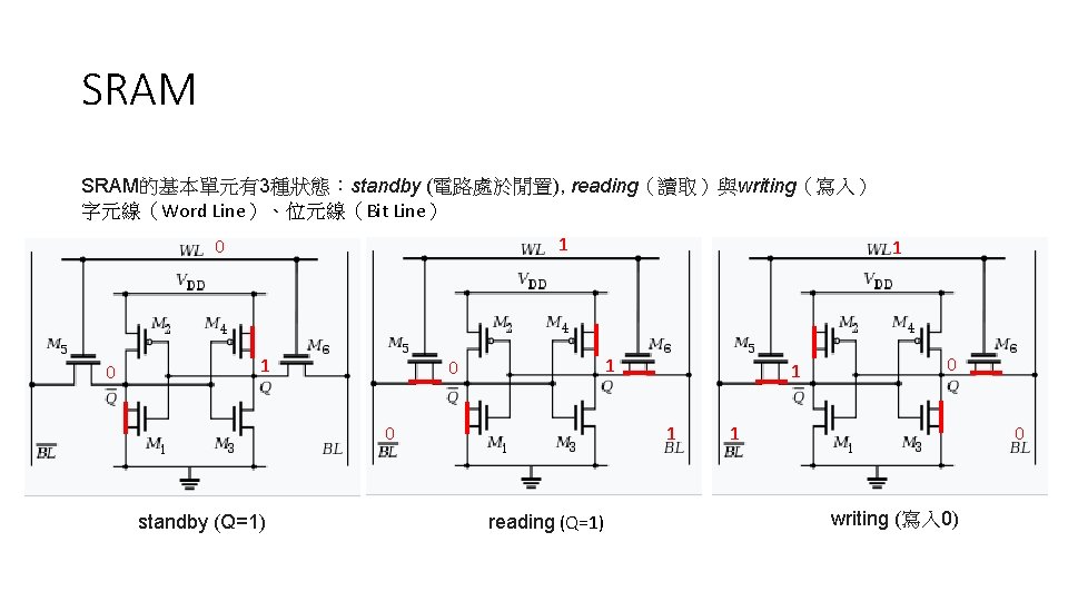 SRAM的基本單元有3種狀態:standby (電路處於閒置), reading(讀取)與writing(寫入) 字元線(Word Line)、位元線(Bit Line) 1 0 0 1 1 0 standby (Q=1) SRAM的基本單元有3種狀態:standby (電路處於閒置), reading(讀取)與writing(寫入) 字元線(Word Line)、位元線(Bit Line) 1 0 0 1 1 0 standby (Q=1)