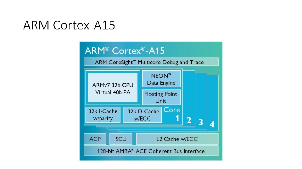 ARM Cortex-A 15 ARM Cortex-A 15
