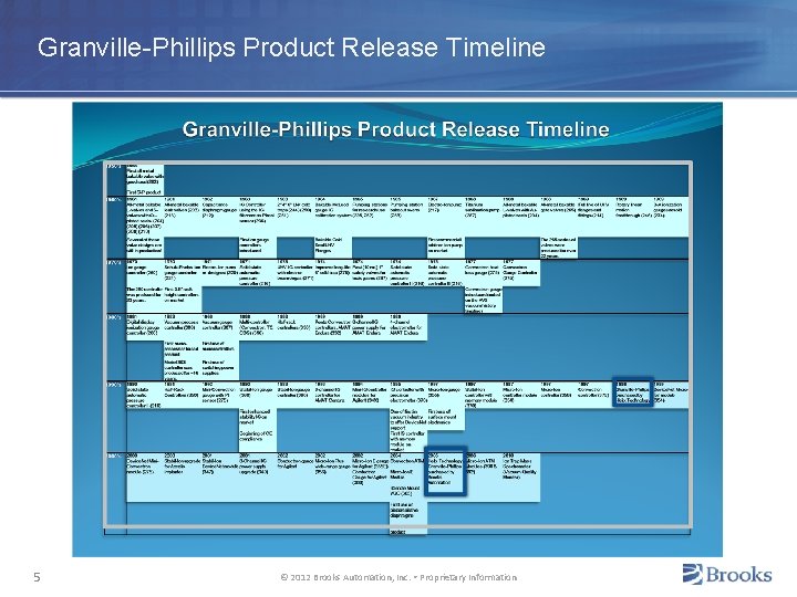 Granville-Phillips Product Release Timeline 5 © 2012 Brooks Automation, Inc. • Proprietary Information 