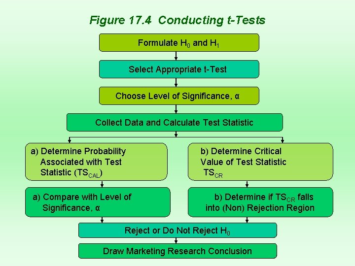 Figure 17. 4 Conducting t-Tests Formulate H 0 and H 1 Select Appropriate t-Test