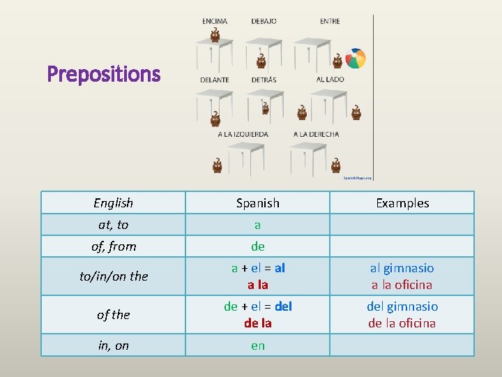 Prepositions English Spanish Examples at, to a of, from de to/in/on the a +