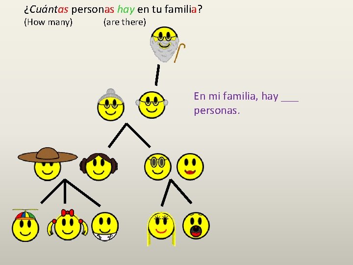 ¿Cuántas personas hay en tu familia? (How many) (are there) En mi familia, hay