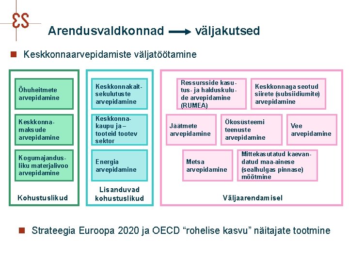 Arendusvaldkonnad väljakutsed n Keskkonnaarvepidamiste väljatöötamine Õhuheitmete arvepidamine Keskkonnakaitsekulutuste arvepidamine Keskkonnamaksude arvepidamine Keskkonnakaupu ja –