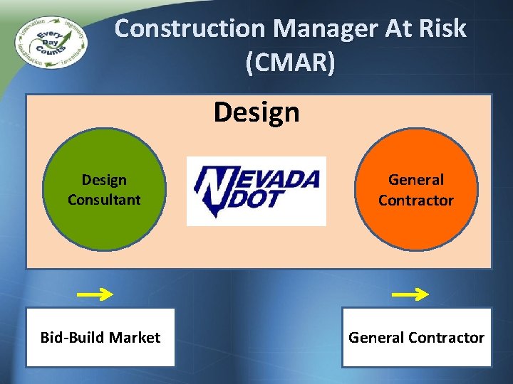 Construction Manager At Risk (CMAR) Design Consultant General Contractor Bid-Build Market General Contractor 