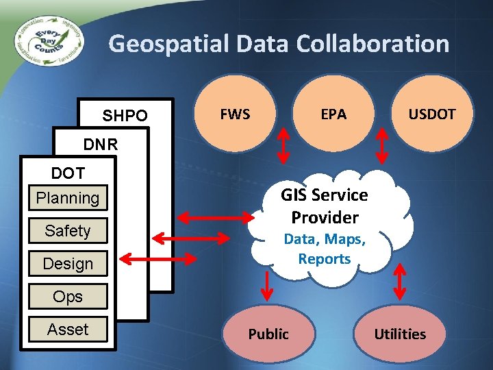 Geospatial Data Collaboration SHPO FWS EPA USDOT DNR DOT SHOP Planning Safety Design GIS