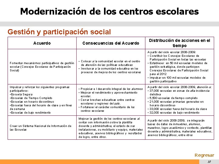 Modernización de los centros escolares Gestión y participación social Acuerdo Consecuencias del Acuerdo Distribución
