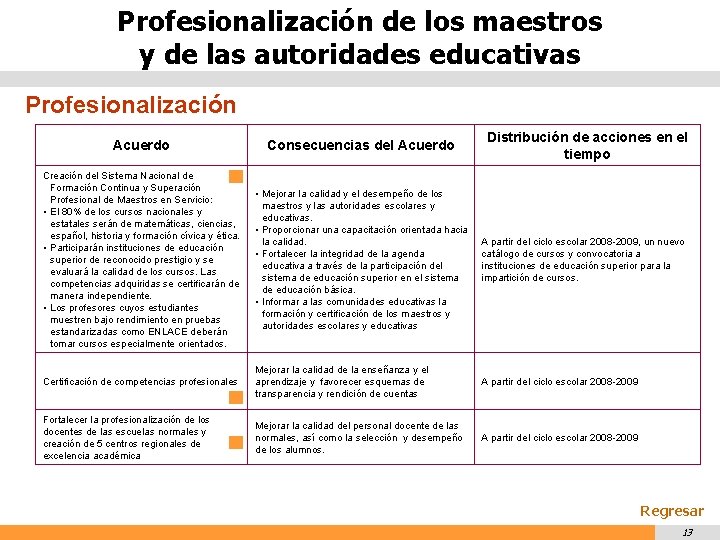 Profesionalización de los maestros y de las autoridades educativas Profesionalización Distribución de acciones en