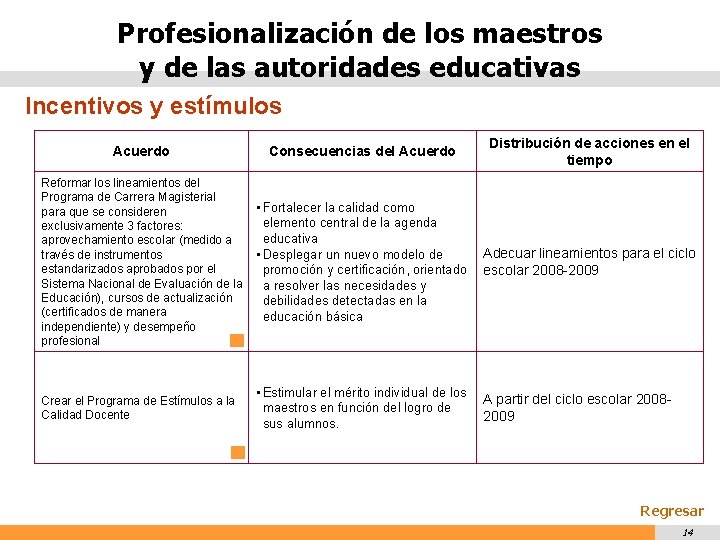 Profesionalización de los maestros y de las autoridades educativas Incentivos y estímulos Acuerdo Consecuencias