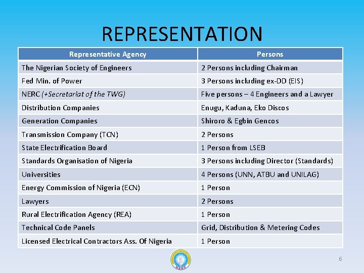 REPRESENTATION Representative Agency Persons The Nigerian Society of Engineers 2 Persons including Chairman Fed