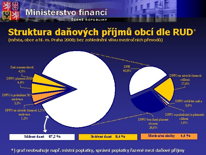 Struktura daňových příjmů obcí dle RUD* (města, obce a hl. m. Praha 2008; bez