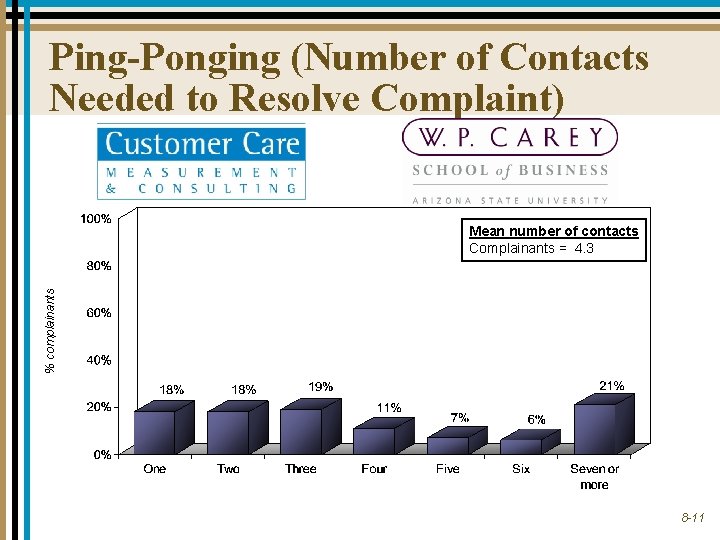 Ping-Ponging (Number of Contacts Needed to Resolve Complaint) % complainants Mean number of contacts