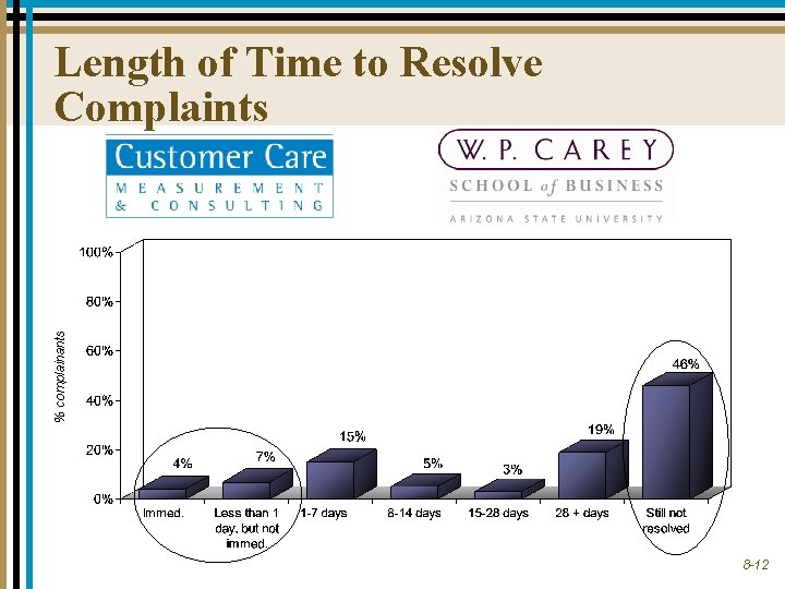 % complainants Length of Time to Resolve Complaints 8 -12 