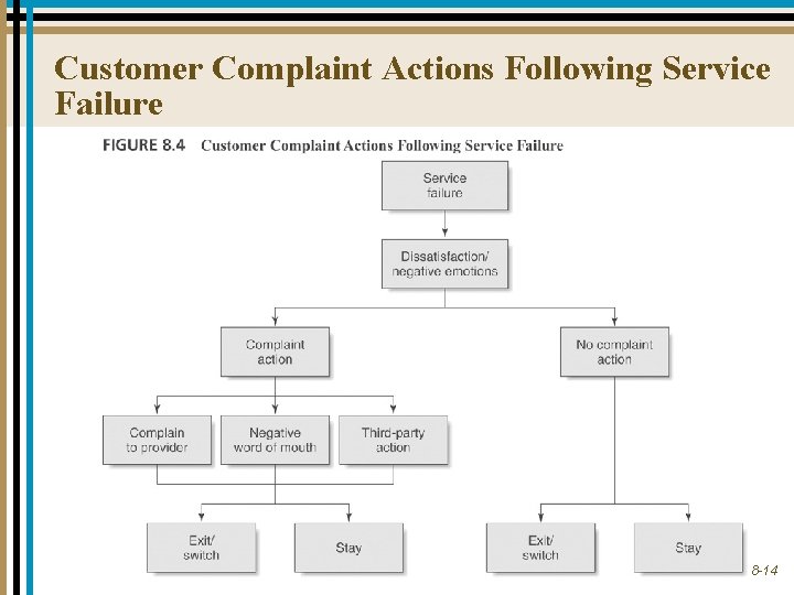 Customer Complaint Actions Following Service Failure 8 -14 