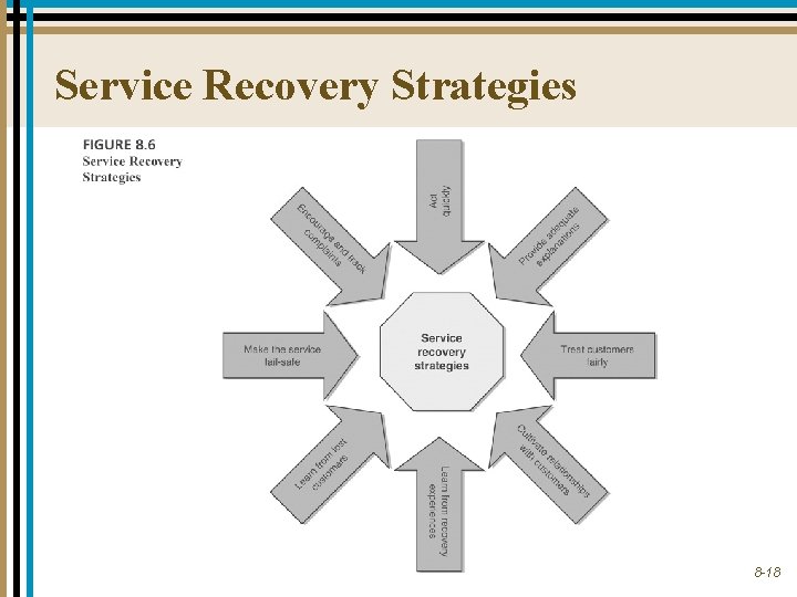 Service Recovery Strategies 8 -18 