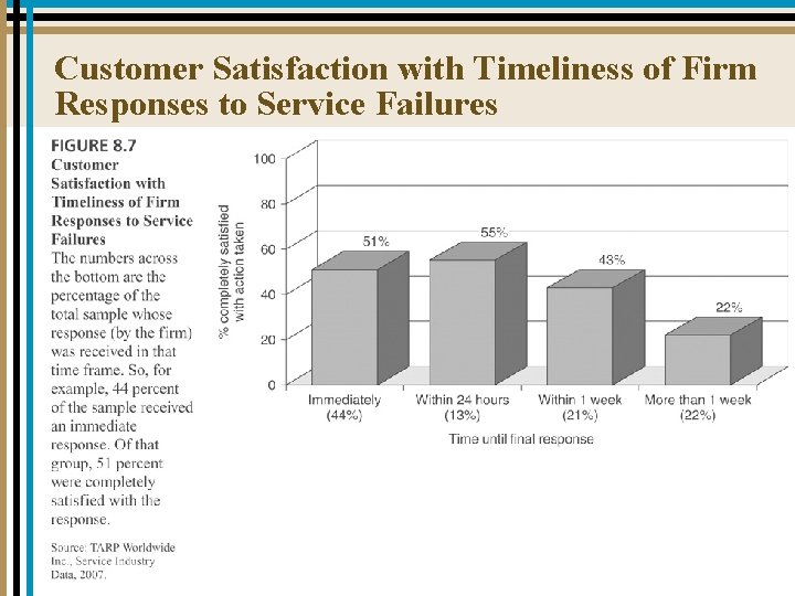 Customer Satisfaction with Timeliness of Firm Responses to Service Failures 8 -20 
