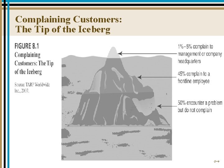 Complaining Customers: The Tip of the Iceberg 8 -4 