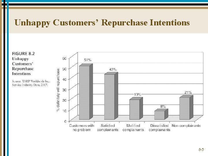 Unhappy Customers’ Repurchase Intentions 8 -5 