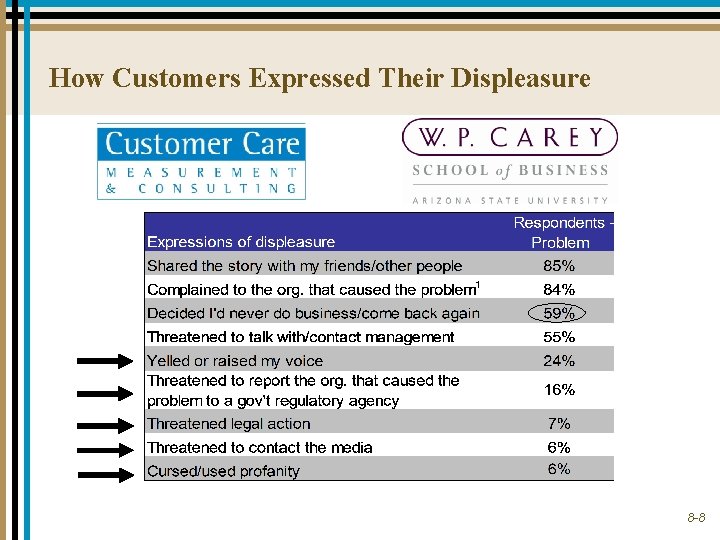 How Customers Expressed Their Displeasure 8 -8 