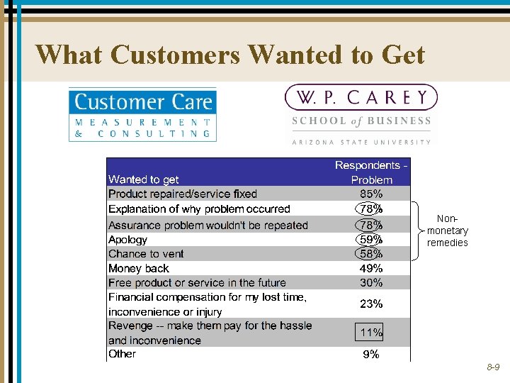 What Customers Wanted to Get Nonmonetary remedies 8 -9 