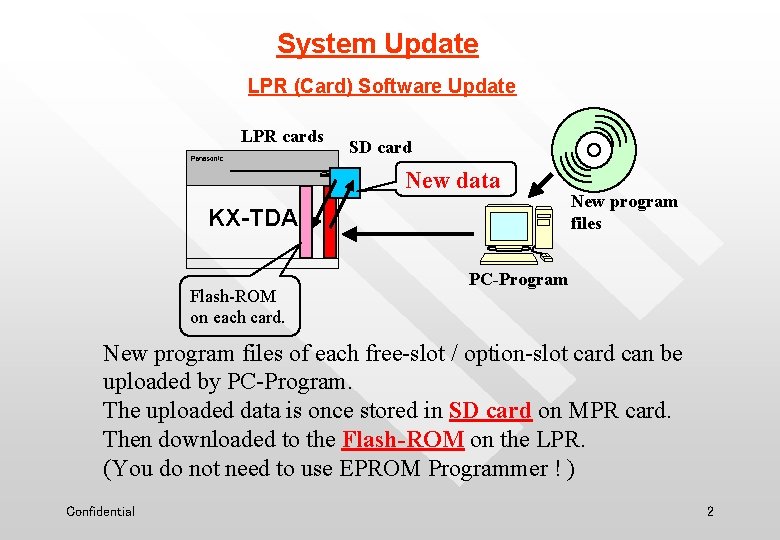 System Update LPR (Card) Software Update LPR cards SD card New data KX-TDA Flash-ROM