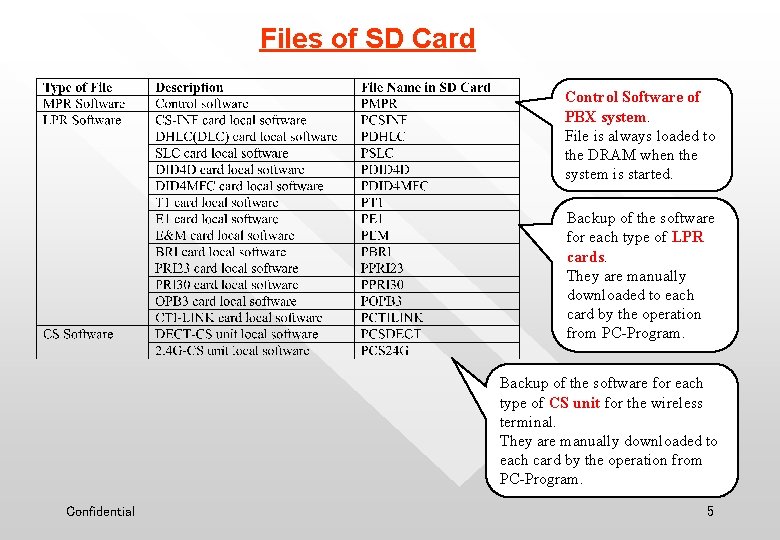 Files of SD Card Control Software of PBX system. File is always loaded to