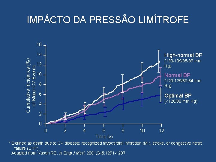 IMPÁCTO DA PRESSÃO LIMÍTROFE 16 Cumulative Incidence (%) of Major CV Events 14 High-normal