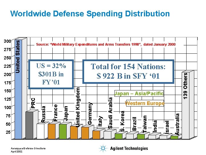 Aerospace/Defense Directions April 2002 139 Others Australia Israel Western Europe India 25 Japan –