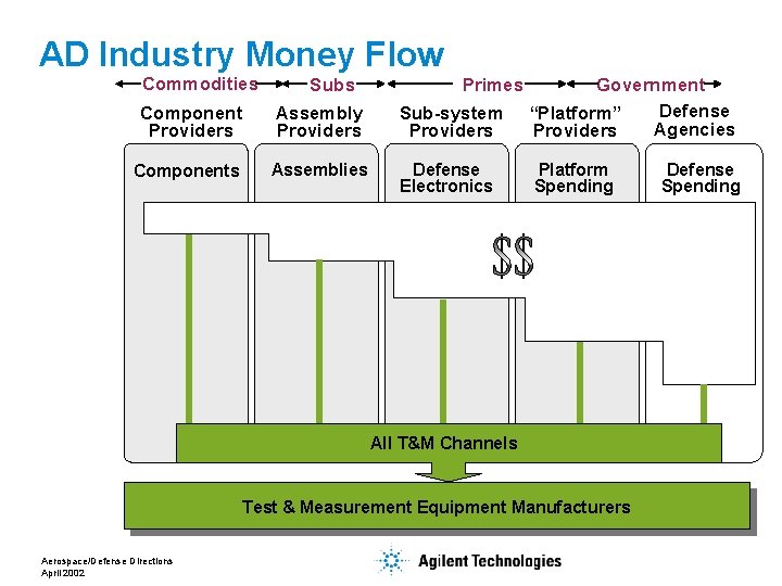 AD Industry Money Flow Commodities Subs Primes Component Providers Assembly Providers Sub-system Providers Components