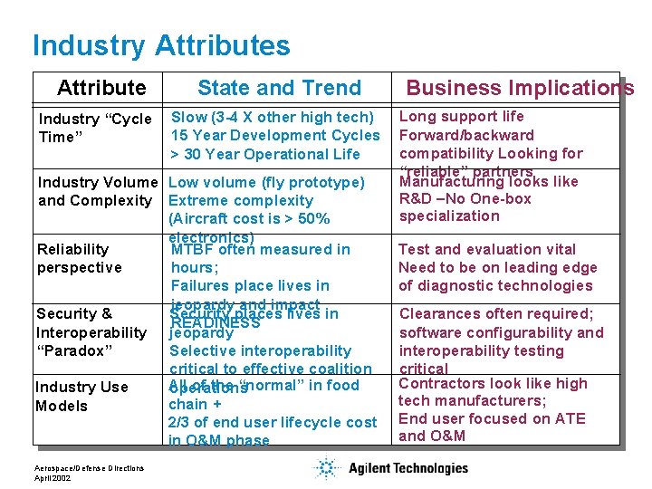 Industry Attributes Attribute Industry “Cycle Time” State and Trend Slow (3 -4 X other