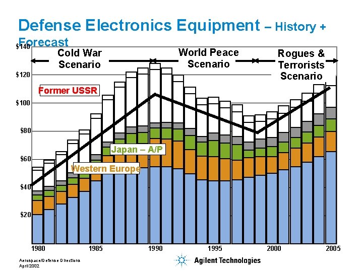 Defense Electronics Equipment – History + Forecast $140 World Peace Scenario Cold War Scenario