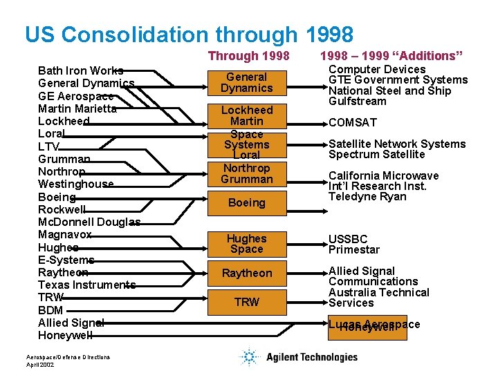 US Consolidation through 1998 Through 1998 Bath Iron Works General Dynamics GE Aerospace Martin