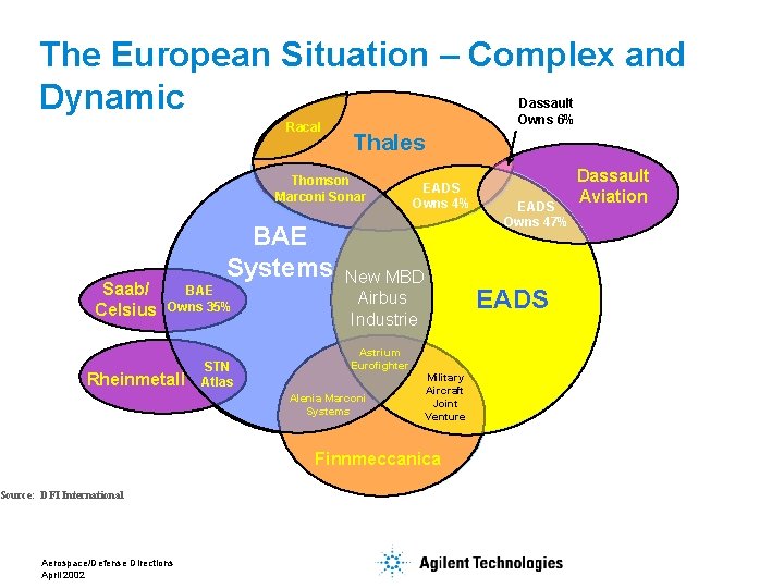 The European Situation – Complex and Dynamic Racal Dassault Owns 6% Thales Thomson Marconi