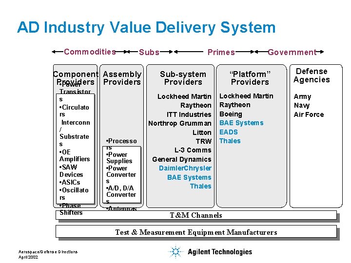 AD Industry Value Delivery System Commodities Subs Component Assembly Providers • Power Transistor s