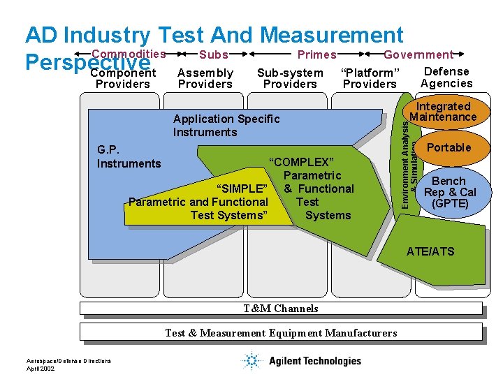 AD Industry Test And Measurement Commodities Subs Primes Government Perspective Defense Sub-system “Platform” Component