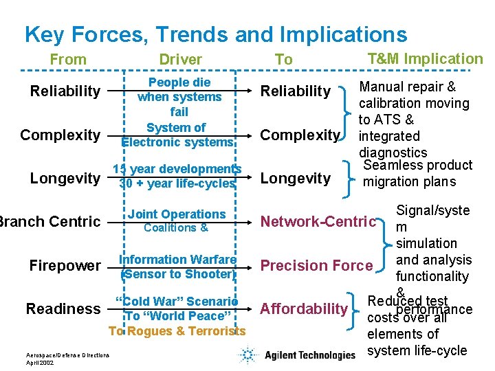 Key Forces, Trends and Implications From Reliability Complexity Longevity Driver People die when systems