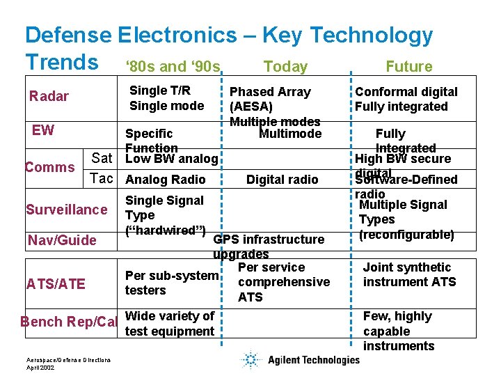 Defense Electronics – Key Technology Trends ‘ 80 s and ‘ 90 s Today