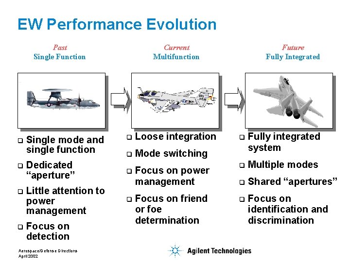 EW Performance Evolution Past Single Function Current Multifunction q Loose integration q Mode switching
