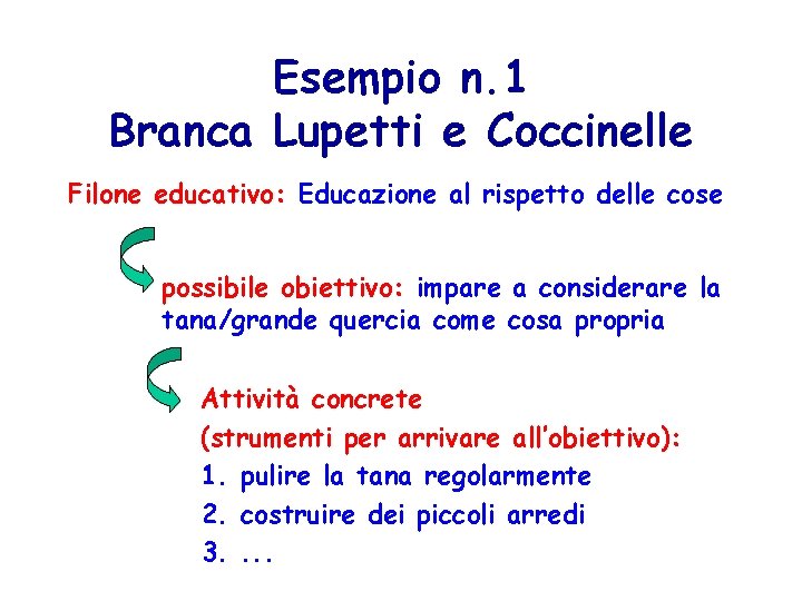 Esempio n. 1 Branca Lupetti e Coccinelle Filone educativo: Educazione al rispetto delle cose