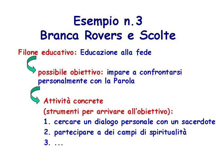 Esempio n. 3 Branca Rovers e Scolte Filone educativo: Educazione alla fede possibile obiettivo: