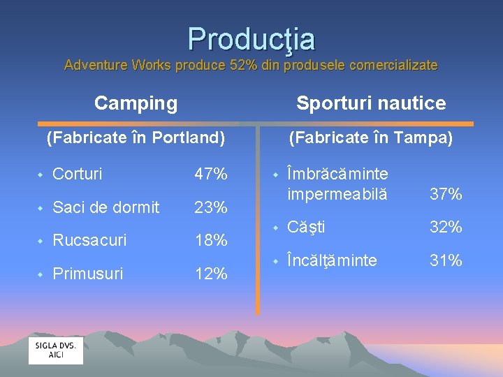 Producţia Adventure Works produce 52% din produsele comercializate w w Camping Sporturi nautice (Fabricate