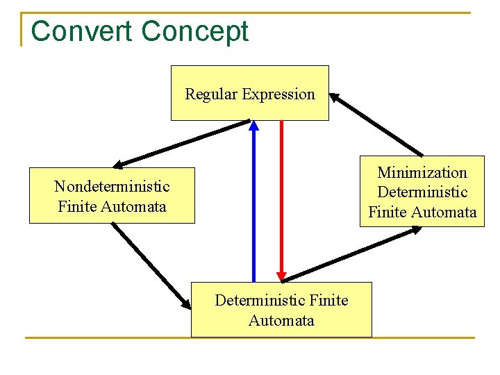 Convert Concept Regular Expression Minimization Deterministic Finite Automata Nondeterministic Finite Automata Deterministic Finite Automata