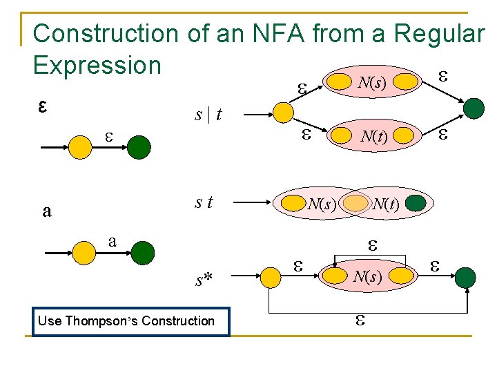 Construction of an NFA from a Regular Expression ε s|t N(s) N(t) st a
