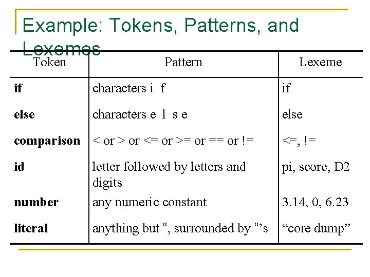 Example: Tokens, Patterns, and Lexemes Token Pattern Lexeme if characters i f if else