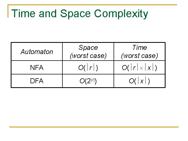 Time and Space Complexity Automaton Space (worst case) Time (worst case) NFA O( r