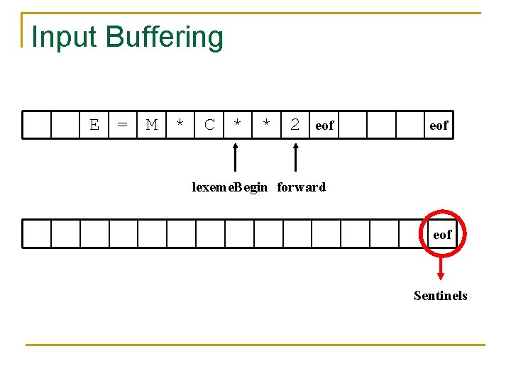 Input Buffering E = M * C * * 2 eof lexeme. Begin forward