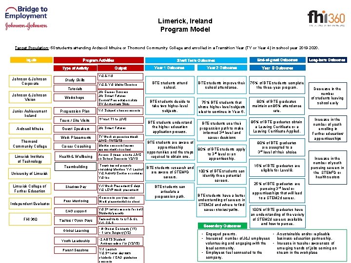 Limerick, Ireland Program Model Target Population: 50 students attending Ardscoil Mhuire or Thomond Community Limerick, Ireland Program Model Target Population: 50 students attending Ardscoil Mhuire or Thomond Community