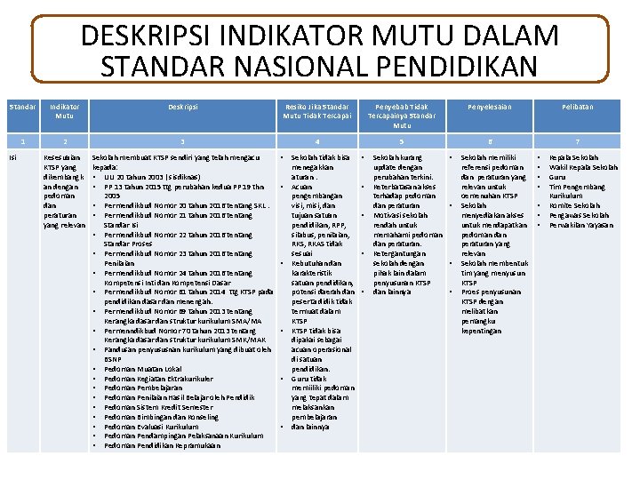 DESKRIPSI INDIKATOR MUTU DALAM STANDAR NASIONAL PENDIDIKAN Standar Indikator Mutu Deskripsi Resiko Jika Standar