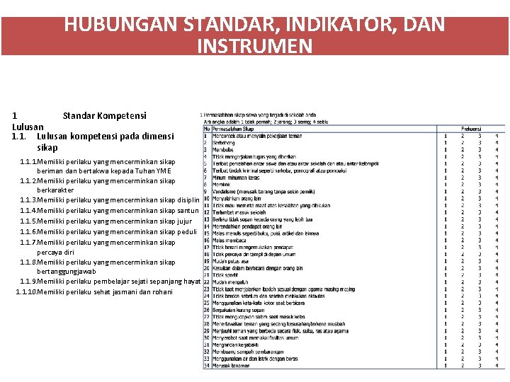 HUBUNGAN STANDAR, INDIKATOR, DAN INSTRUMEN 1 Standar Kompetensi Lulusan 1. 1. Lulusan kompetensi pada