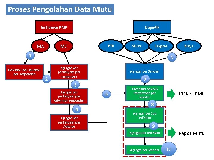 Proses Pengolahan Data Mutu Dapodik Instrumen PMP MA MC PTK Siswa Sarpras 1 Penilaian